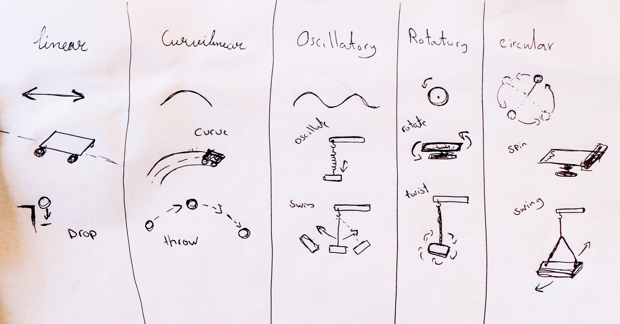 the different types of motions possible to perform with the tangible kits