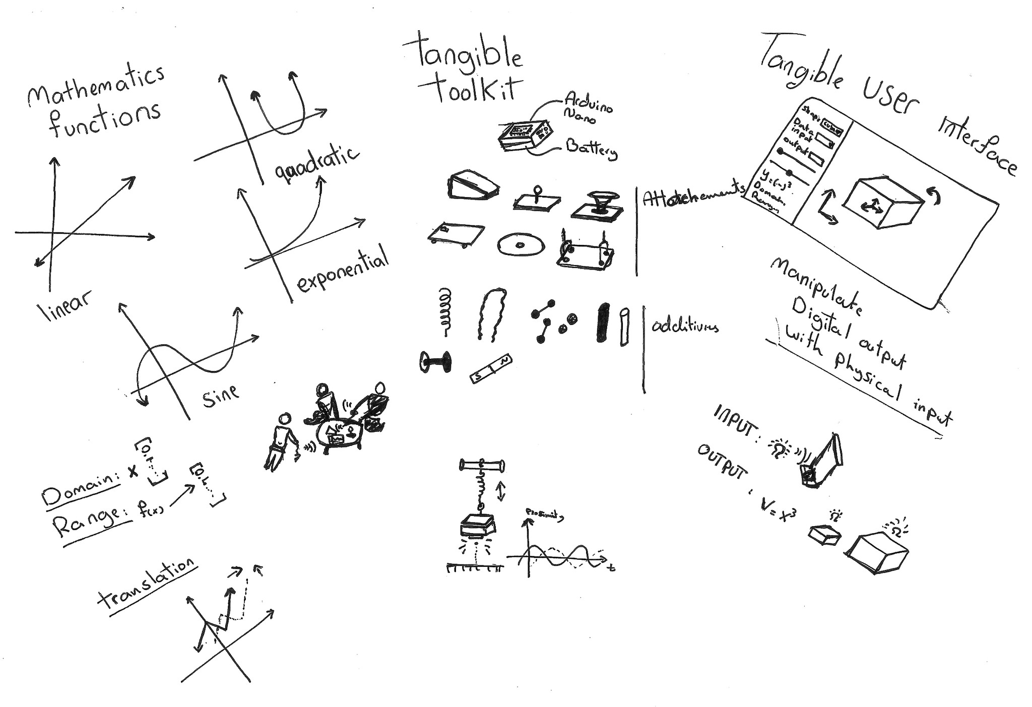 a sketch of the different tangible kit attachements and the mathematical functions they could perform in the moving mathematics project