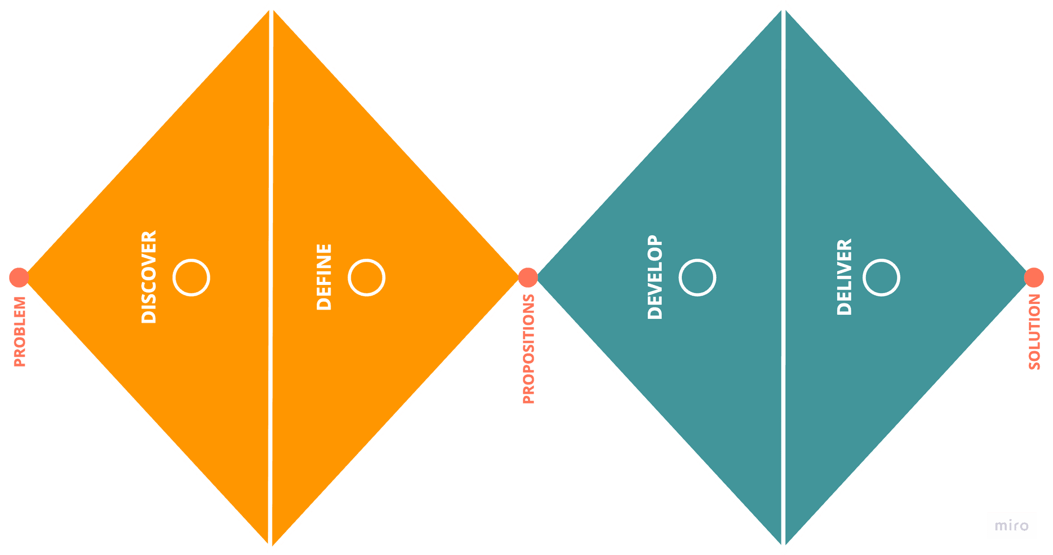 the double diamond design framework with its four phases: discover, define, develop and deliver