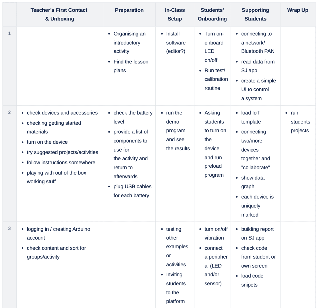 a table showing an example of data analysis fro the ideation workshop