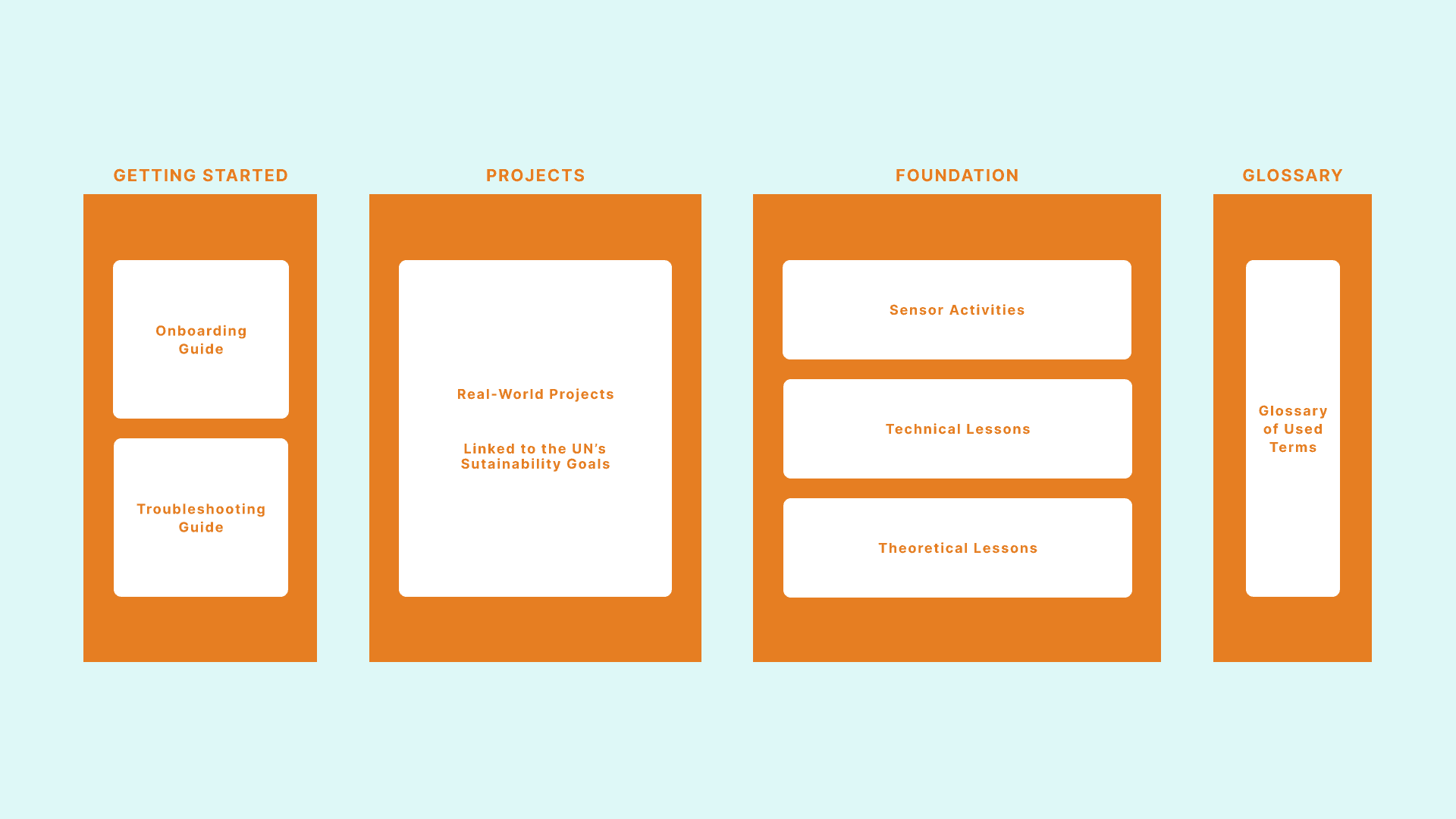 a diagram showing the different content section for the Arduino Explore IoT kit including Getting Started, Projects, Foundation and Glossary