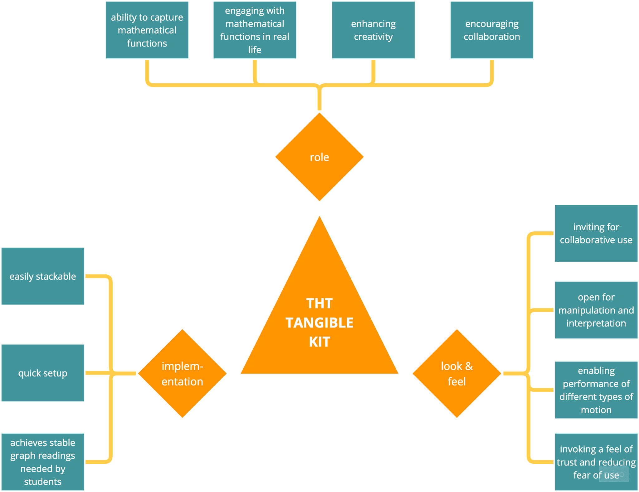 the moving mathematics prototypes' characteristics including role, look and feel and implementation