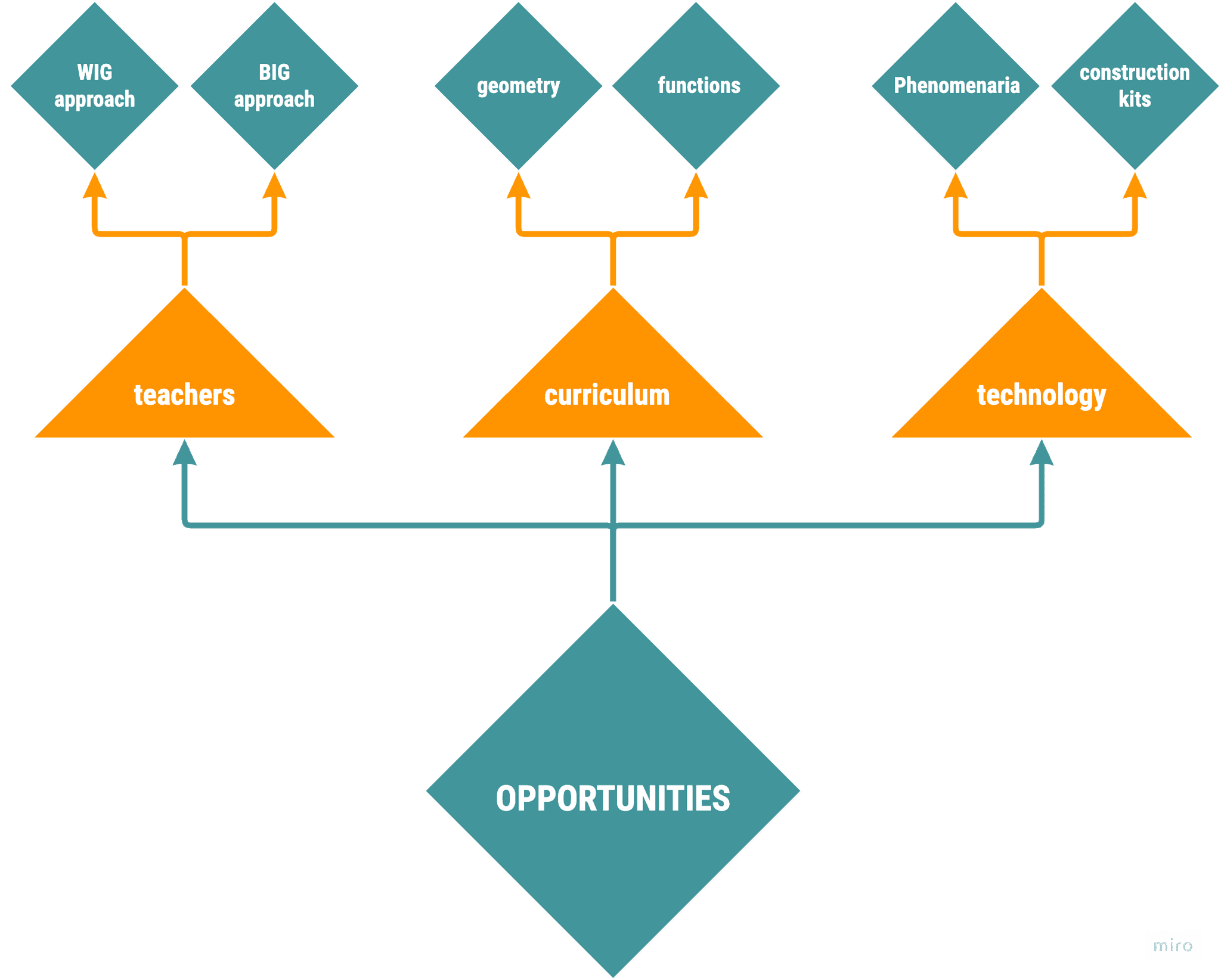 a diagram of the moving mathematics project describing how opportunities branch into technology, curriculum and teachers –