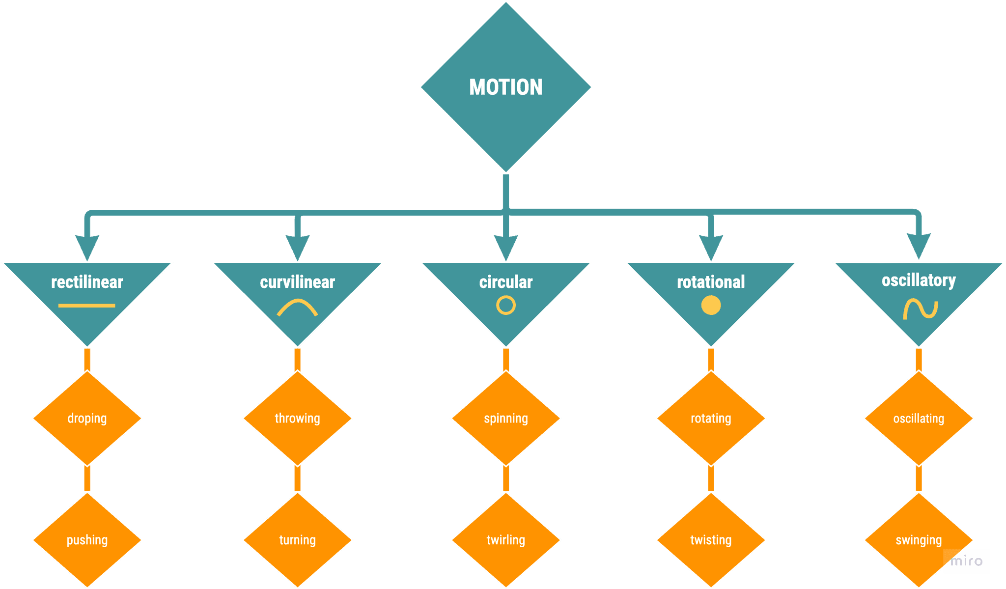 a diagram showing the different types of motions: rectilinear, curvilinear, cicular, rotational and oscillatory