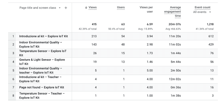 A table displaying various data points from google analytics, including categories and numerical values for analysis.